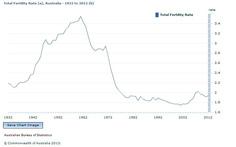 Graph Image for Total Fertility Rate (a), Australia - 1932 to 2012 (b)